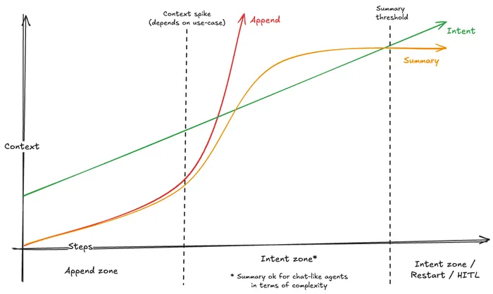 Comparison between the three agents