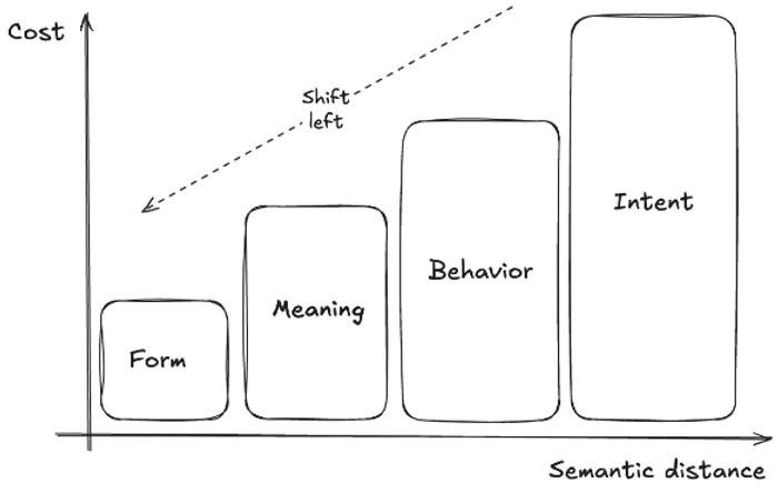 Shift left: cost increases at each level