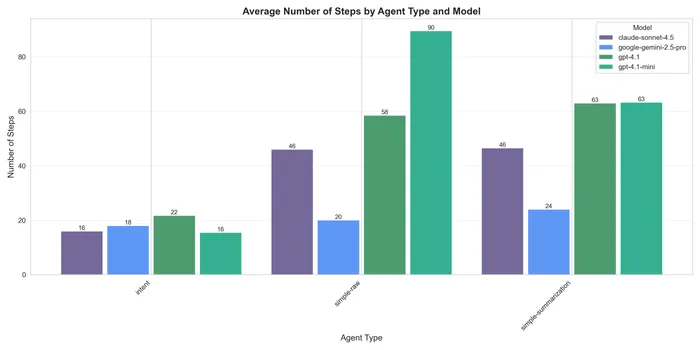 Step count comparison