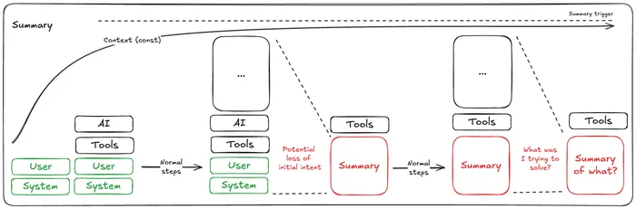 Summarization approach
